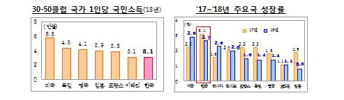 文정부 2년…"경제패러다임 전환 성과 나타나…체질개선 속도"