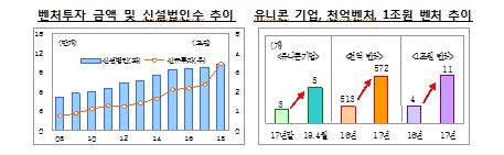 文정부 2년…"경제패러다임 전환 성과 나타나…체질개선 속도"