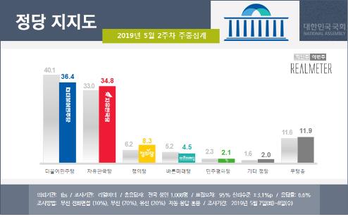민주 36.4%·한국 34.8%, 1.6%P 차…文정부 출범후 '최소' 격차[리얼미터]