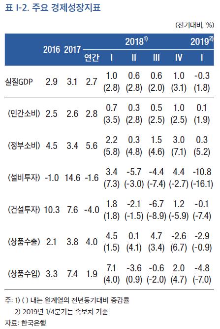 한은 "성장률·물가 예상대로 가는지 보면서 금리결정"