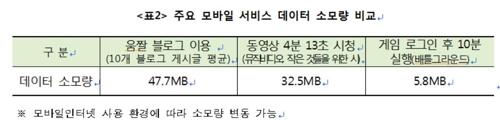 '움짤' 블로그, 동영상·모바일게임보다 데이터 소모 많아