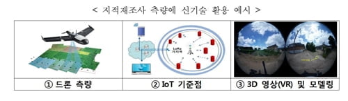 드론·사물인터넷, 토지 측량에 활용한다