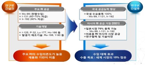 과기부 "기장연구로 이달말 건설사업 착수…추진위 개최"