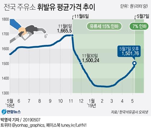 휘발윳값 오름폭 전주의 2배…3개월째 상승 중