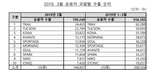 '대당 1773만원'…SUV 비중 확대에 1분기 車수출단가 역대최고