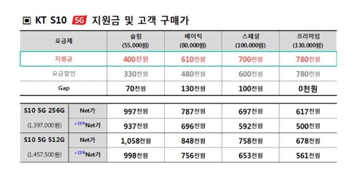 5G 고객유치 '전쟁'…KT, 갤S10 5G 지원금 최대 78만원으로 상향