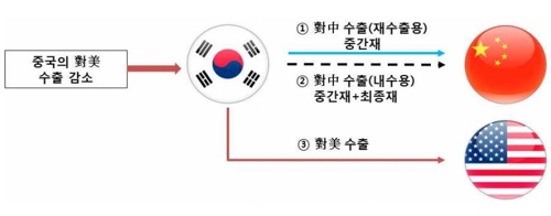 "미중 '관세폭탄'에 한국 직간접 타격…수출 0.14% 이상 감소"
