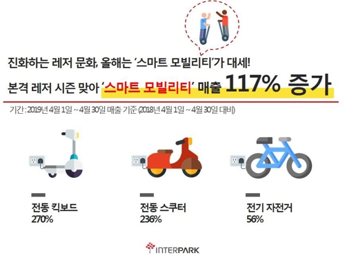 '스마트 모빌리티' 뜬다…전동 킥보드·전동 스쿠터 판매↑