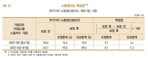 "간접고용 고려하면 대기업 노동생산성 9%가량 낮아질 듯"