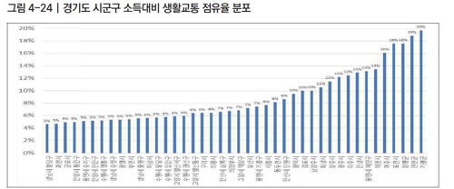 "남양주·광주·화성 2기 신도시 생활교통비 부담 1기의 2배"