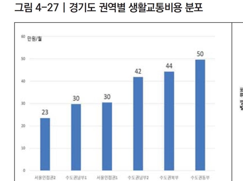 "남양주·광주·화성 2기 신도시 생활교통비 부담 1기의 2배"