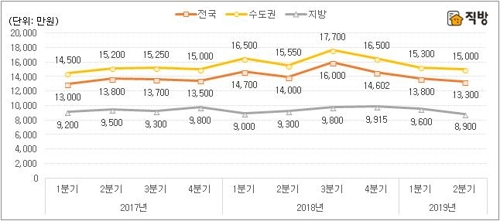 "연립·다세대 매매가격 안정세…2016년 고점 이후 하락"