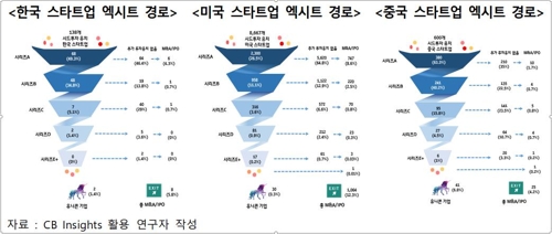 작년 한국 스타트업 투자유치 역대 최대…"뒷심은 부족"