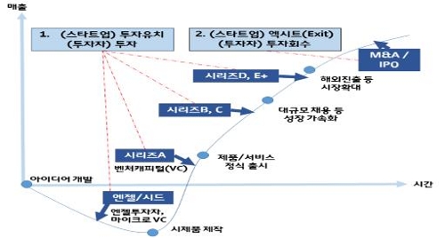 작년 한국 스타트업 투자유치 역대 최대…"뒷심은 부족"