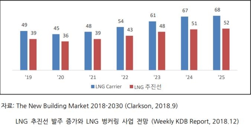 "韓 조선기술, 중국에 5.2년 앞서…수주경쟁력 中·日 압도"