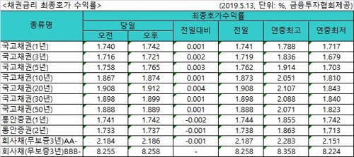 '안갯속' 미중 무역협상에 주식·원화·채권 트리플 약세