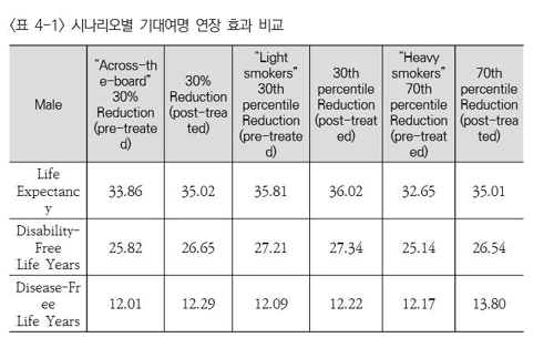 골초가 금연했다면 수명 2.4년 연장…암 유병률도 크게 낮아져