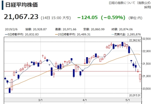 日 닛케이지수 하락세 지속…0.59% 하락 마감