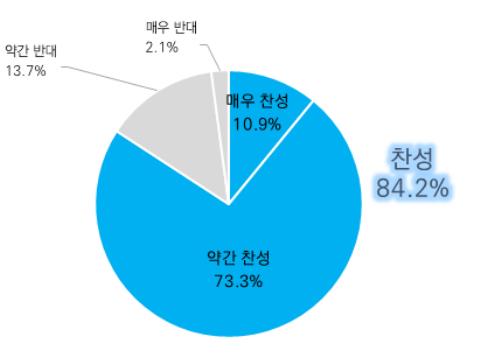 "국민 10명중 8명, 재생에너지 확대 에너지전환 필요성에 공감"