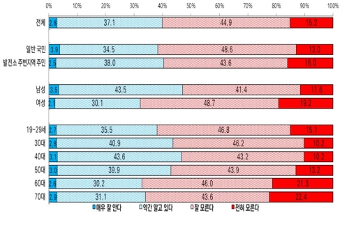 "국민 10명중 8명, 재생에너지 확대 에너지전환 필요성에 공감"