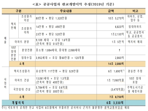 경실련 "판교신도시 개발로 공공사업자 6조3000억원 폭리"