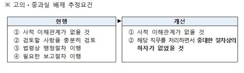 적극행정 공무원엔 '면책' 강화…정부, 관련규정 입법예고