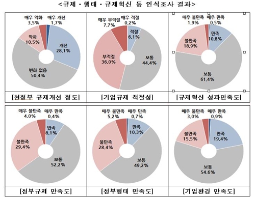 중소기업 50.4% "정부 규제개선 정도에 변화 없어"