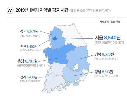 알바 평균시급 8645원…강사·교육 업종은 1만원 이상