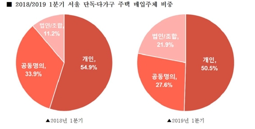 단독주택 거래 침체속 '법인 매입' 비중은 증가…작년 2배