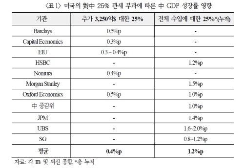 "중국산 전체에 25% 관세땐 中성장률 0.8~2.0%p↓美 1%p↓"