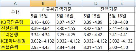 주택담보대출 변동금리 하락 전환…신규취급액 기준 최고 4.57%