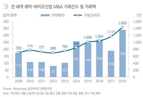 작년 세계 제약·바이오 M&A 400조원…한국 16위 수준