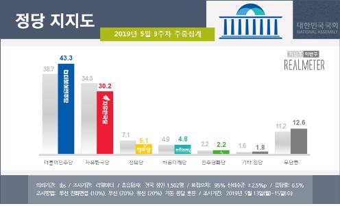 민주 43.3%·한국 30.2%…지지율 격차 1.6%p→13.1%p[리얼미터]