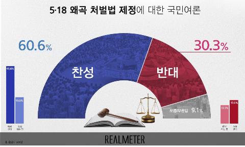 민주 43.3%·한국 30.2%…지지율 격차 1.6%p→13.1%p[리얼미터]