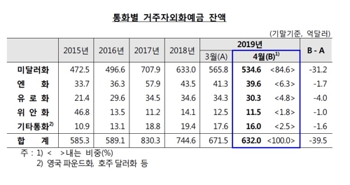 달러값 뛰자 줄줄이 팔았다…외화예금 2년4개월만에 최소