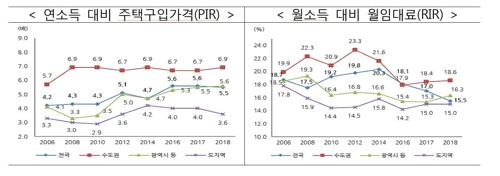 내집 마련에 평균 7.1년…연소득 6.9년 모아야 수도권 '입성'