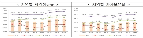 내집 마련에 평균 7.1년…연소득 6.9년 모아야 수도권 '입성'