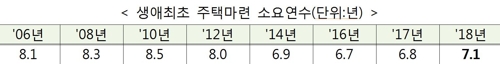 내집 마련에 평균 7.1년…연소득 6.9년 모아야 수도권 '입성'