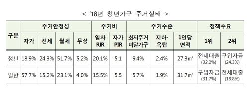 '옥탑방' 청년 줄고 '내집' 신혼 늘었다…대출 부담은 여전