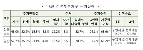 '옥탑방' 청년 줄고 '내집' 신혼 늘었다…대출 부담은 여전