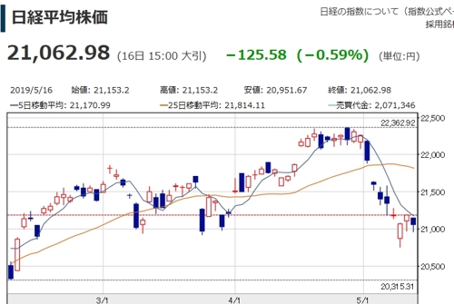 日증시, 하루 만에 반락…닛케이지수 0.59%↓