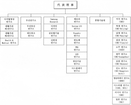 '실적 반토막' 삼성전자, R&D 투자는 2분기 연속 5조원대