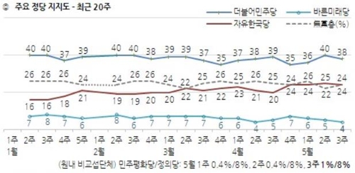 민주 38%·한국 24%…지지율 나란히 하락해 14%p 차이[한국갤럽]