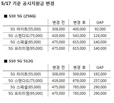 KT 이어 LGU+도…갤럭시S10 5G 공시지원금 최대 76만원으로 상향