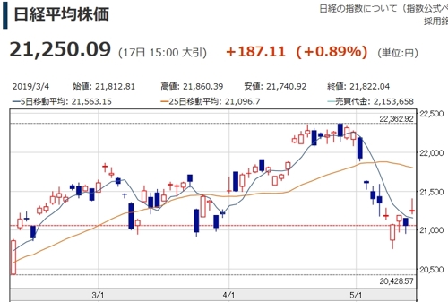 널뛰기 日증시, 다시 반등…닛케이지수 0.89%↑