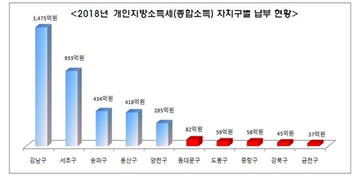 지난해 서울시 개인지방소득세 1인 평균 94만5000원
