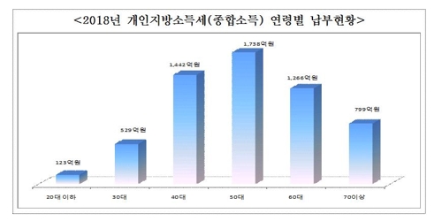 지난해 서울시 개인지방소득세 1인 평균 94만5000원