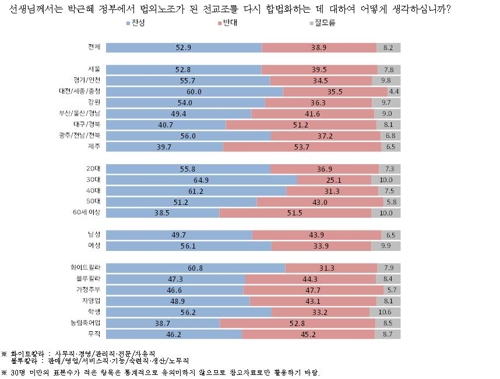 전교조 "국민 52.9% 재합법화 찬성…54.5%가 신뢰"