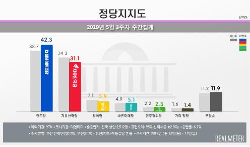 민주 3.6%p 오른 42.3%, 한국 3.2%p 내린 31.1%…11.2%p 격차[리얼미터]