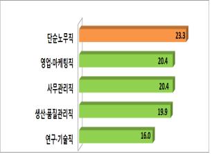 중소기업 10곳 중 6곳 "올해 중장년 채용계획…월급 276만원"